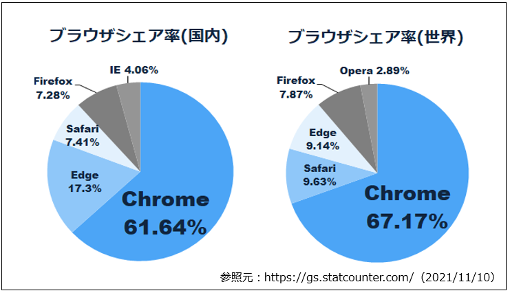 Chromeのマーケットシェア率