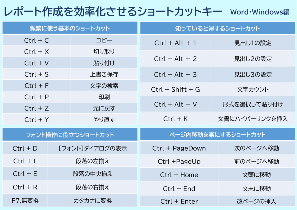 レポート作成を効率的に！ワードで使える厳選ショートカットキー ユニテキ