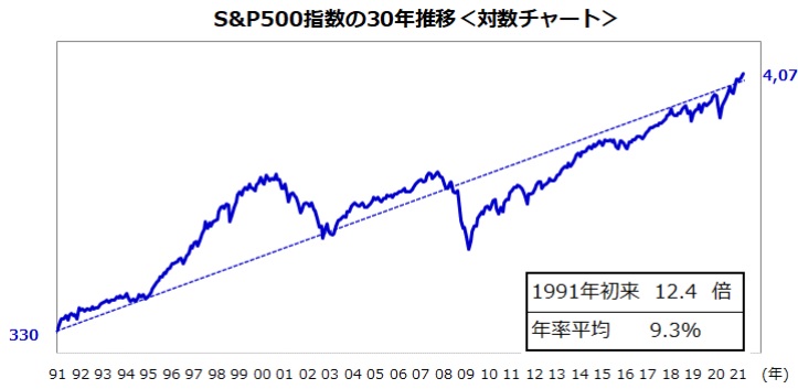 S&P500指数の30年の推移