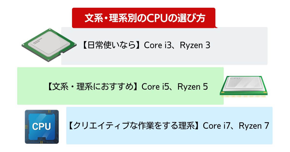 CPUは文系Core i5やRyzen 5以上、理系Core i7やRyzen 7以上
